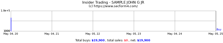 Insider Trading Transactions for SAMPLE JOHN G JR