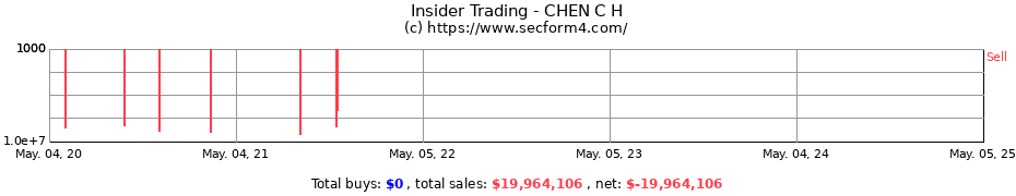 Insider Trading Transactions for CHEN C H