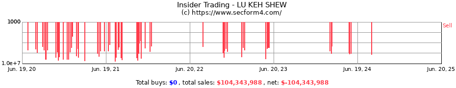 Insider Trading Transactions for LU KEH SHEW