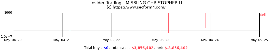 Insider Trading Transactions for MISSLING CHRISTOPHER U