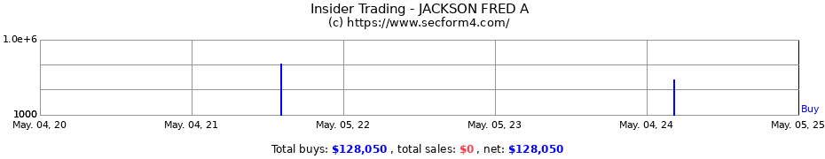 Insider Trading Transactions for JACKSON FRED A