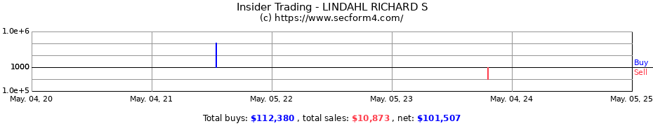 Insider Trading Transactions for LINDAHL RICHARD S
