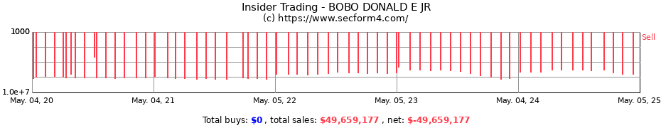 Insider Trading Transactions for BOBO DONALD E JR