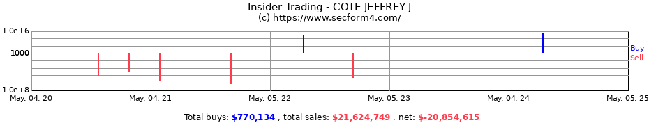 Insider Trading Transactions for COTE JEFFREY J