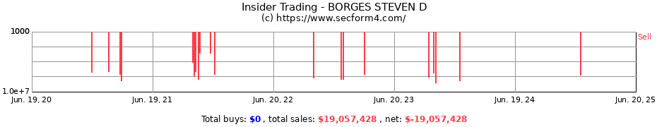 Insider Trading Transactions for BORGES STEVEN D