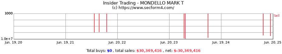 Insider Trading Transactions for MONDELLO MARK T