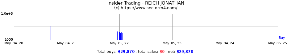 Insider Trading Transactions for REICH JONATHAN