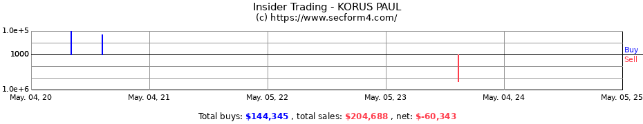 Insider Trading Transactions for KORUS PAUL