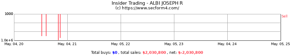 Insider Trading Transactions for ALBI JOSEPH R
