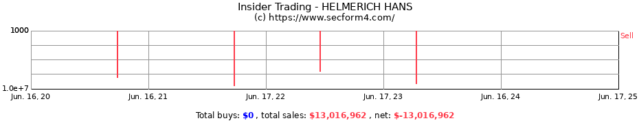 Insider Trading Transactions for HELMERICH HANS
