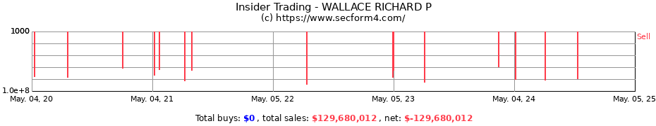 Insider Trading Transactions for WALLACE RICHARD P