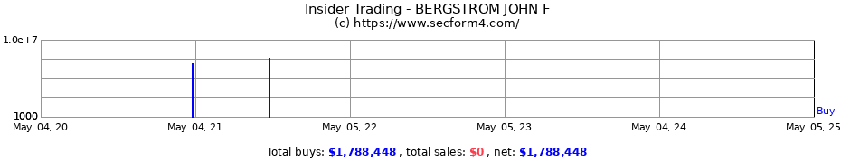 Insider Trading Transactions for BERGSTROM JOHN F