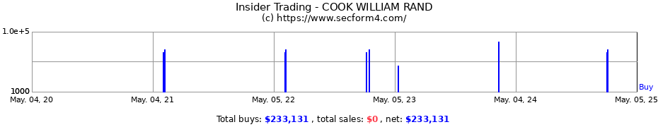 Insider Trading Transactions for COOK WILLIAM RAND