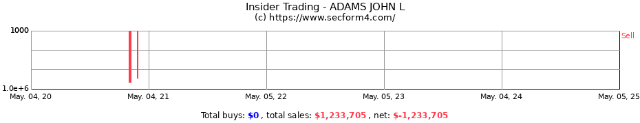 Insider Trading Transactions for ADAMS JOHN L