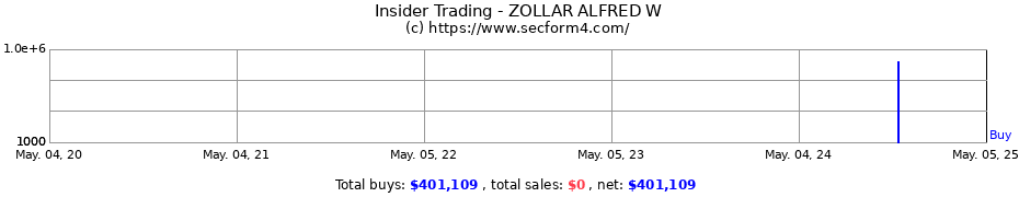 Insider Trading Transactions for ZOLLAR ALFRED W