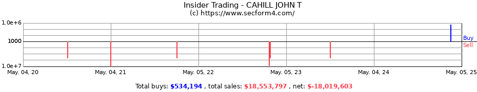Insider Trading Transactions for CAHILL JOHN T