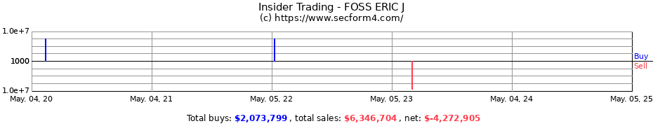 Insider Trading Transactions for FOSS ERIC J