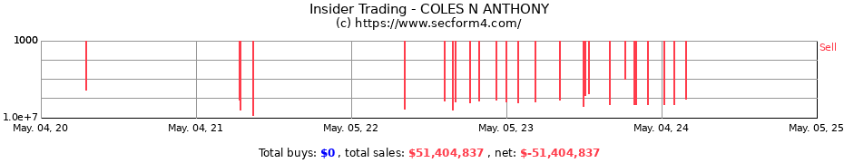 Insider Trading Transactions for COLES N ANTHONY