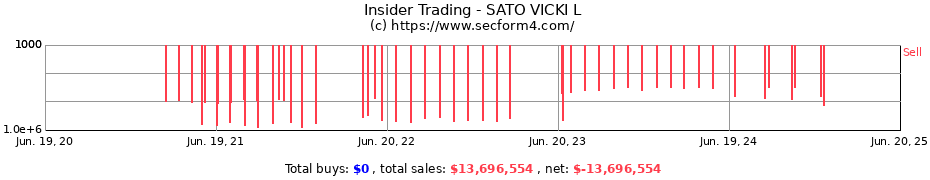 Insider Trading Transactions for SATO VICKI L