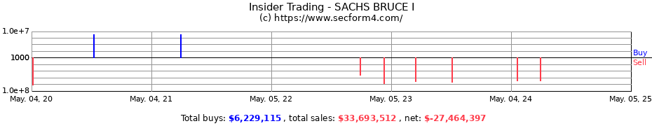 Insider Trading Transactions for SACHS BRUCE I