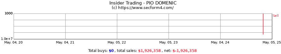 Insider Trading Transactions for PIO DOMENIC