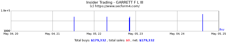 Insider Trading Transactions for GARRETT F L III