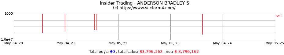 Insider Trading Transactions for ANDERSON BRADLEY S