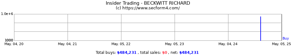 Insider Trading Transactions for BECKWITT RICHARD