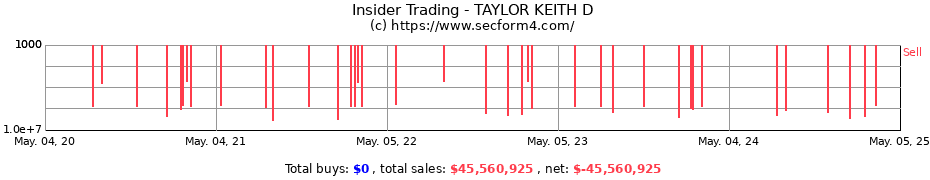 Insider Trading Transactions for TAYLOR KEITH D