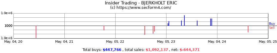 Insider Trading Transactions for BJERKHOLT ERIC