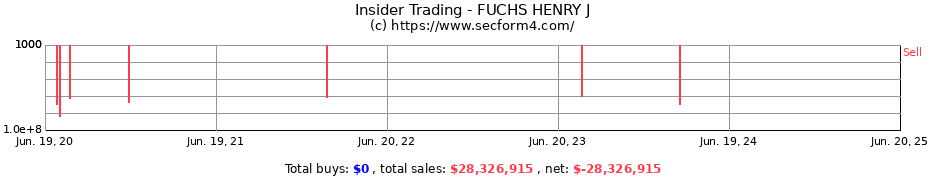 Insider Trading Transactions for FUCHS HENRY J