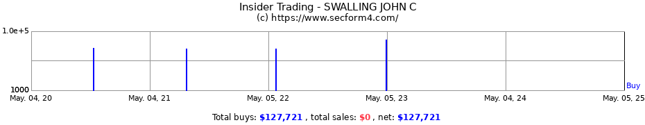 Insider Trading Transactions for SWALLING JOHN C