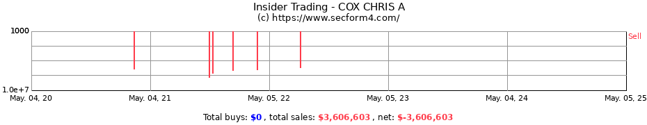Insider Trading Transactions for COX CHRIS A