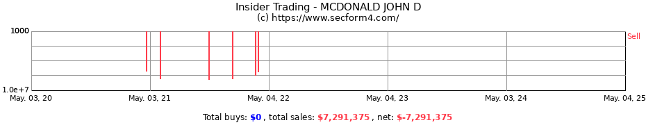 Insider Trading Transactions for MCDONALD JOHN D