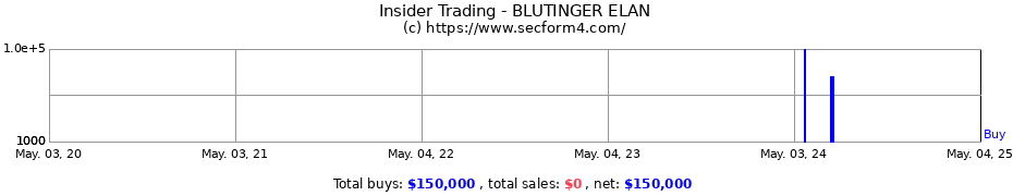 Insider Trading Transactions for BLUTINGER ELAN