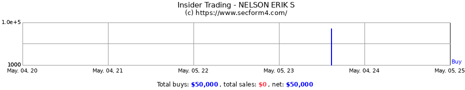 Insider Trading Transactions for NELSON ERIK S