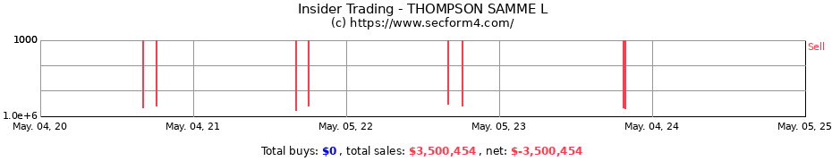 Insider Trading Transactions for THOMPSON SAMME L