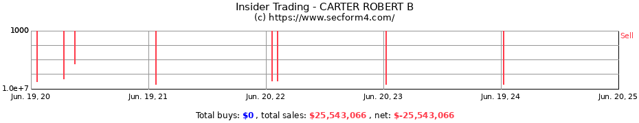 Insider Trading Transactions for CARTER ROBERT B