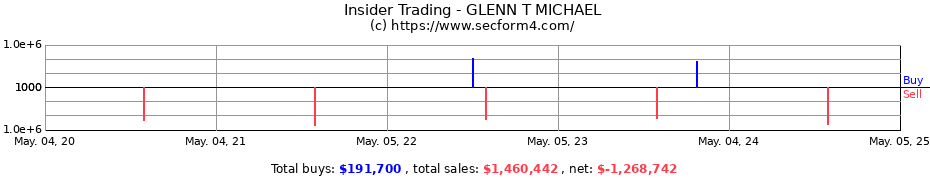 Insider Trading Transactions for GLENN T MICHAEL