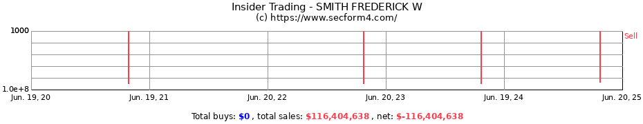 Insider Trading Transactions for SMITH FREDERICK W