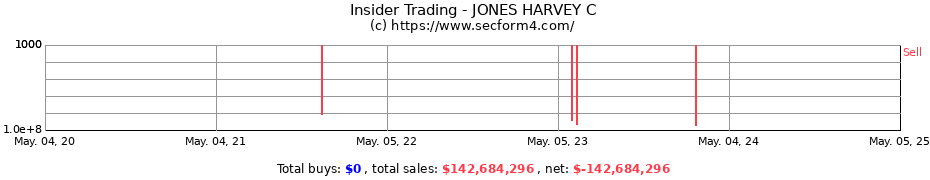 Insider Trading Transactions for JONES HARVEY C
