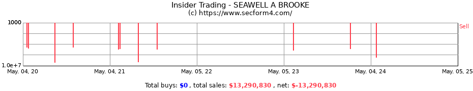Insider Trading Transactions for SEAWELL A BROOKE