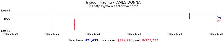 Insider Trading Transactions for JAMES DONNA