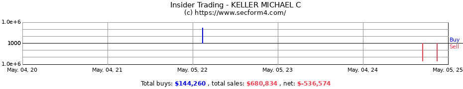 Insider Trading Transactions for KELLER MICHAEL C