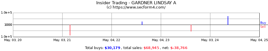 Insider Trading Transactions for GARDNER LINDSAY A