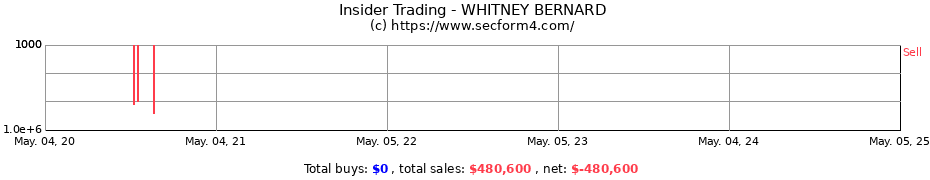 Insider Trading Transactions for WHITNEY BERNARD