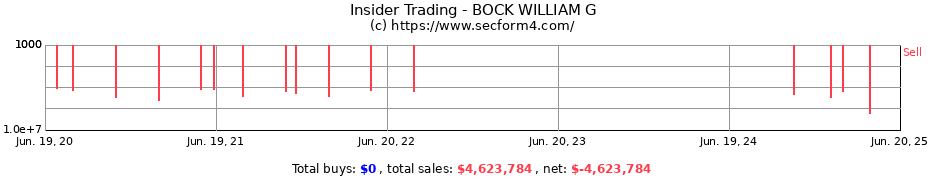 Insider Trading Transactions for BOCK WILLIAM G