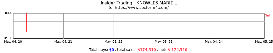 Insider Trading Transactions for KNOWLES MARIE L