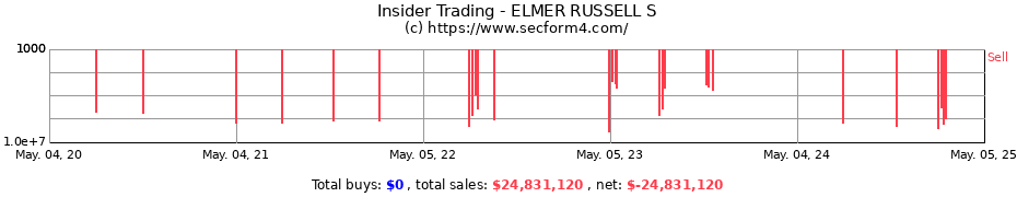 Insider Trading Transactions for ELMER RUSSELL S