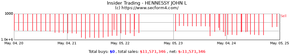 Insider Trading Transactions for Hennessy John L.